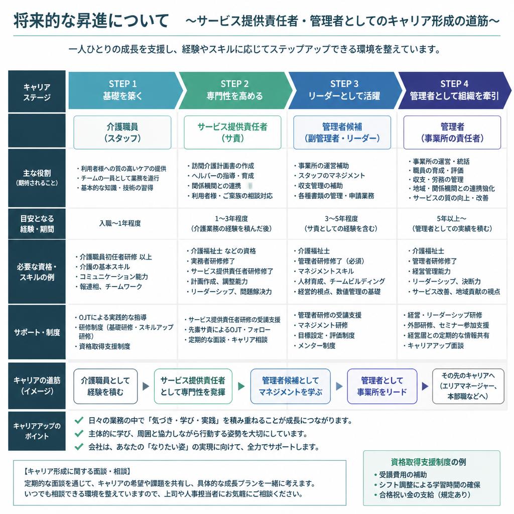 キャリアアップの環境