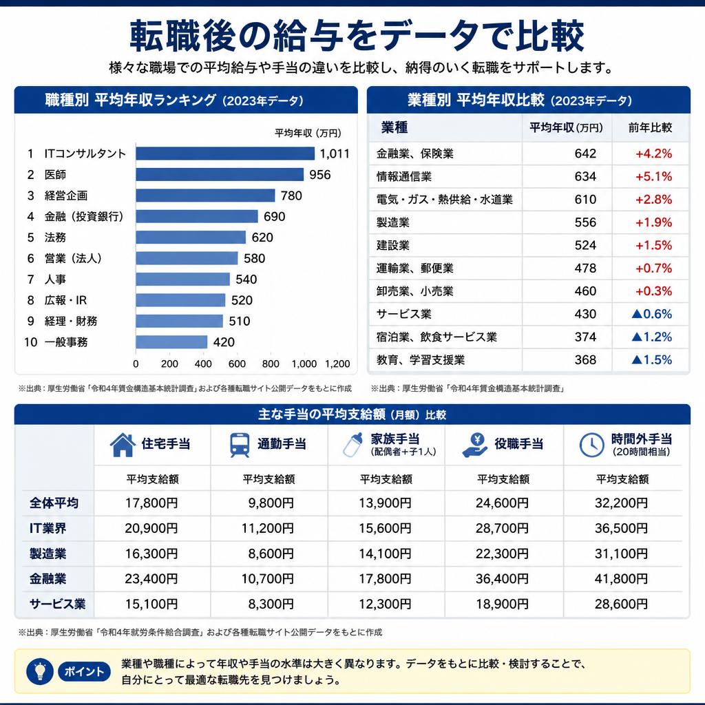 給与待遇の実情